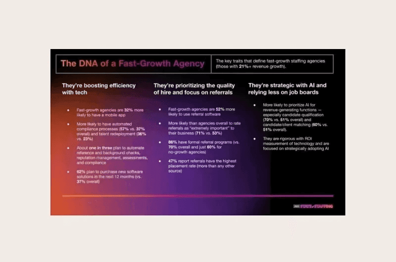 Fast growth agencies are 32% more likely to have a mobile app!