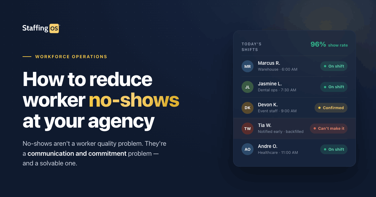 How to Reduce Worker No-Shows at Your Staffing Agency